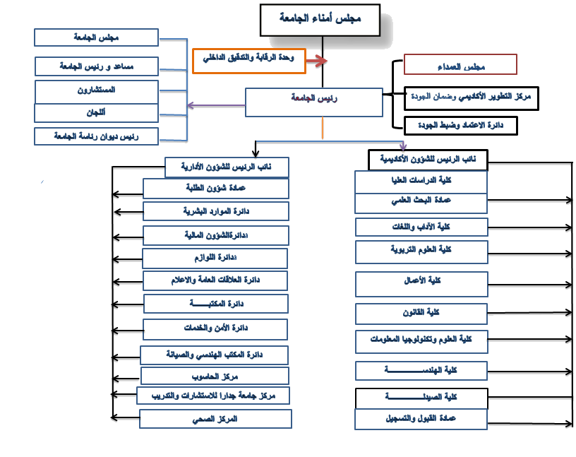 organization